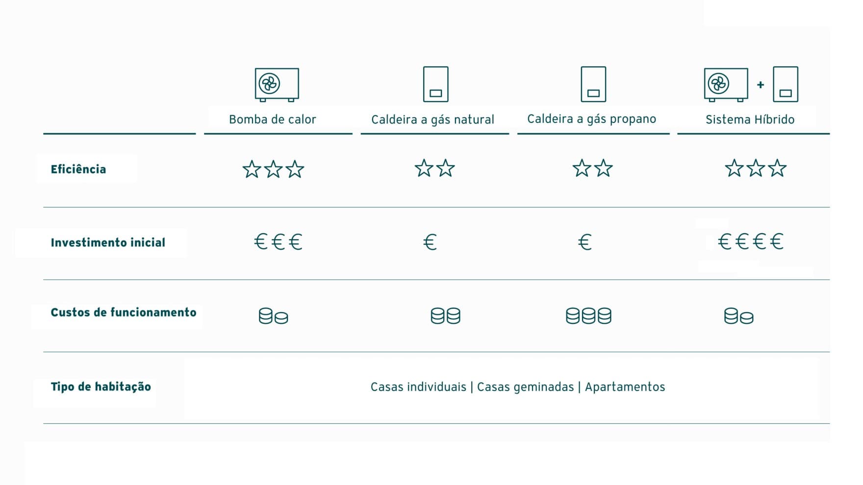tabela comparativa entre bombas de calor, caldeiras a gás e soluções híbridas em termos de eficiência, custos iniciais, custos de funcionamento e tipos de habitação