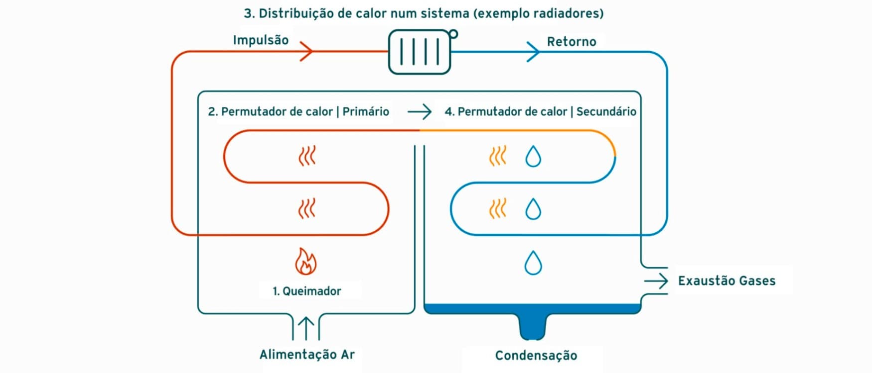 Infográfico mostrando como funciona a tecnologia das caldeiras a gás de condensação