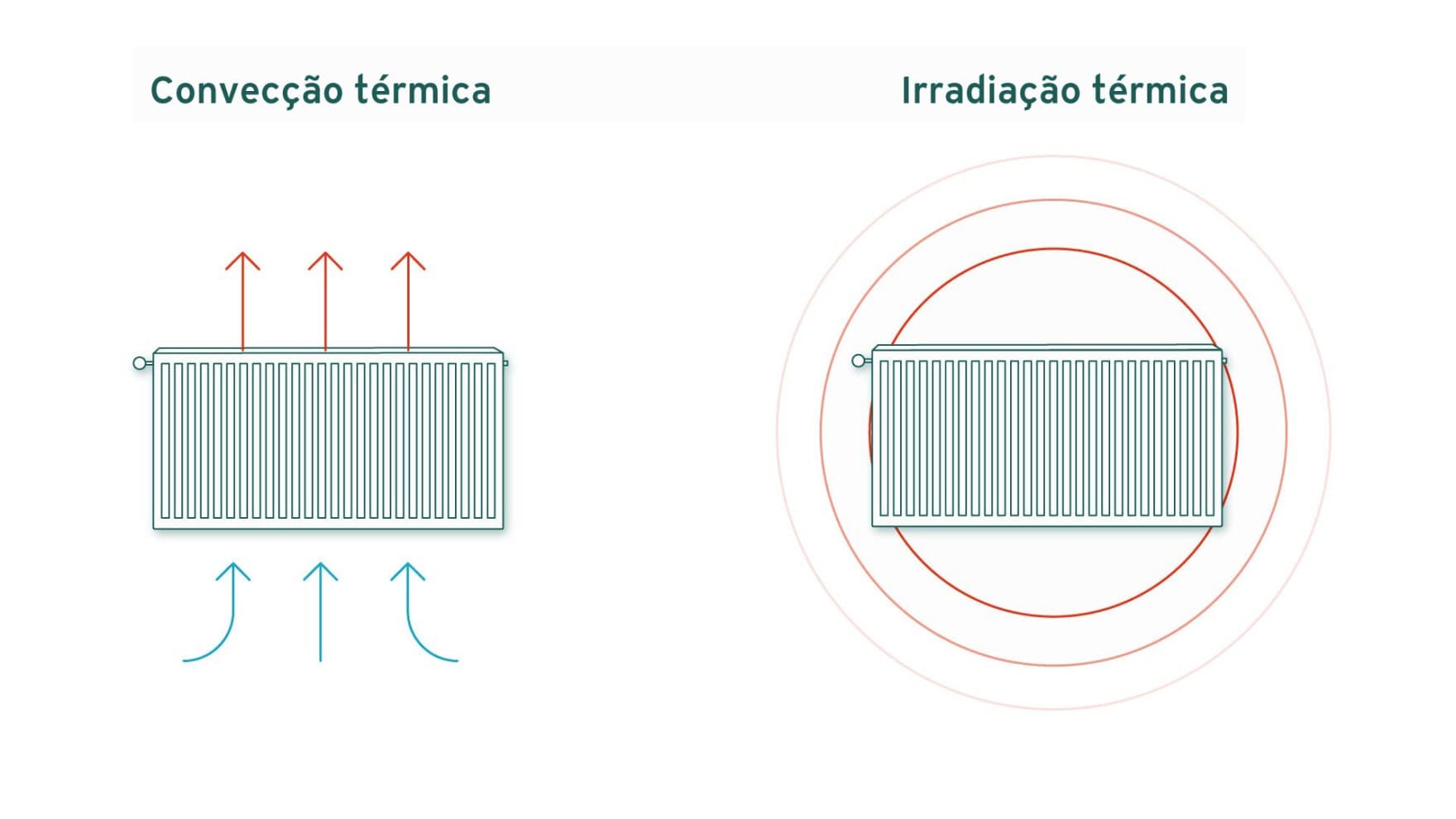 Gráficos de calor radiante e convecção