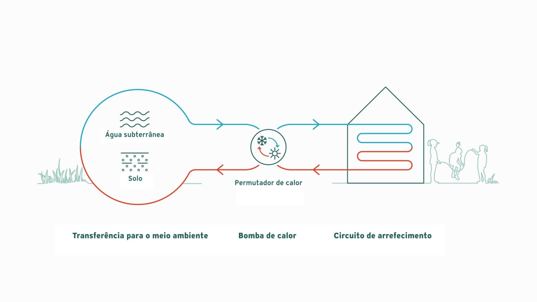 Infográfico explicando o arrefecimento passivo com uma bomba de calor