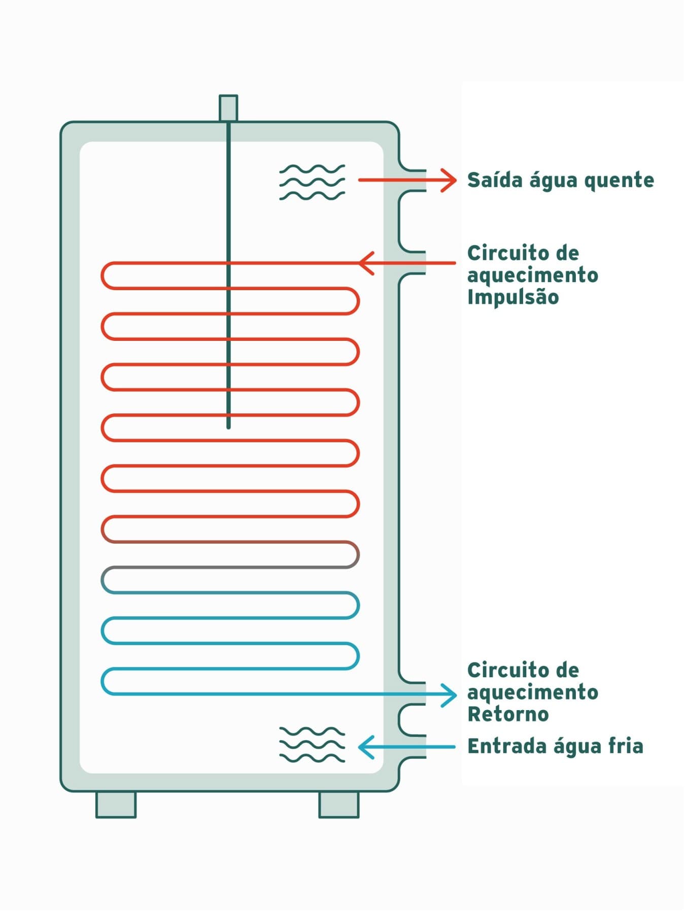 Representação esquemática de um depósitos de água quente