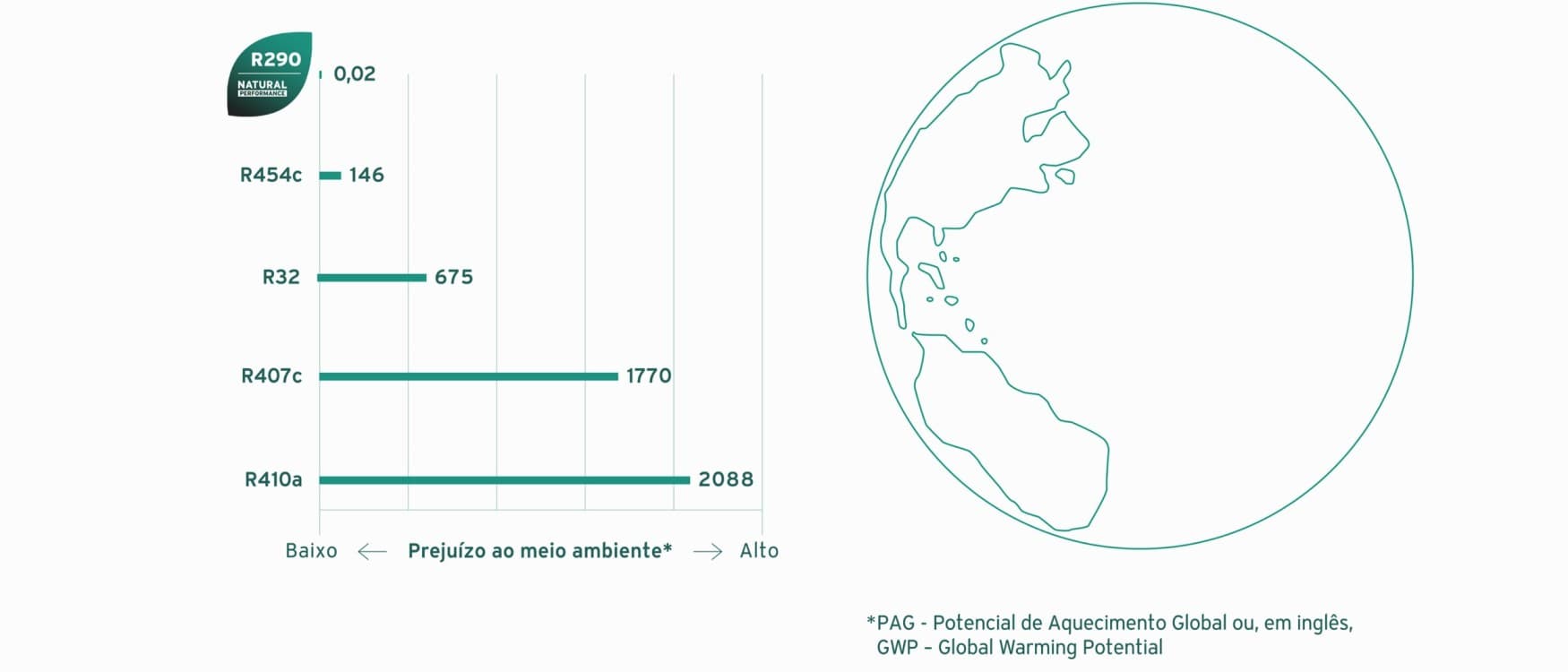 infográfico comparando diferentes refrigerantes com o R290