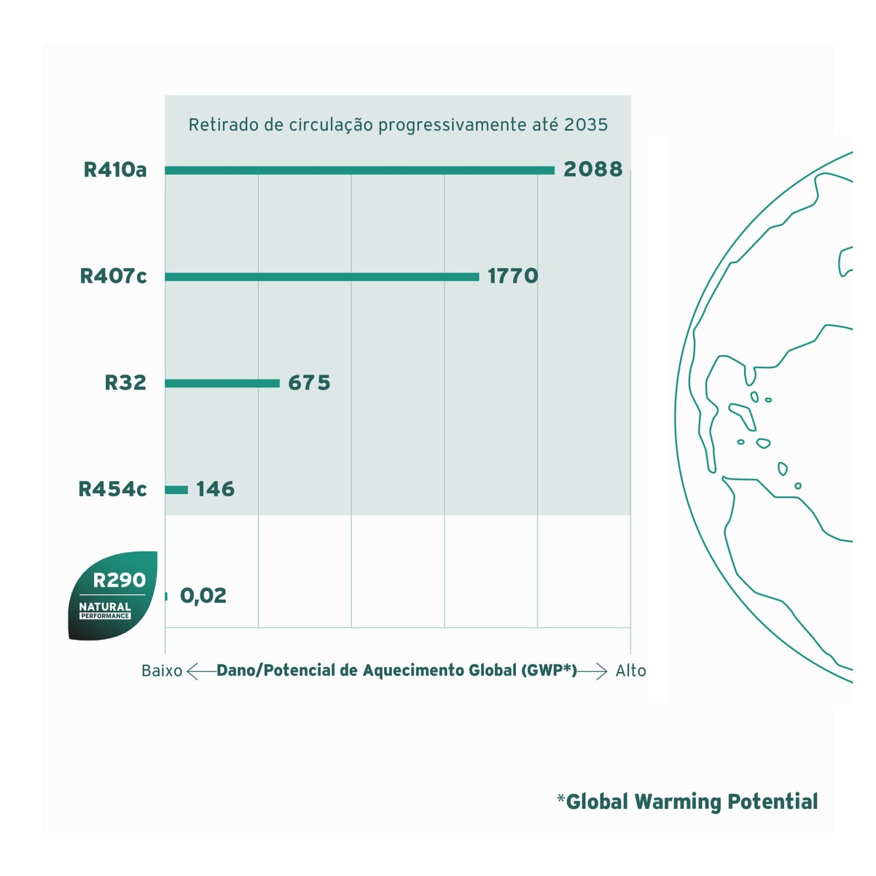 GWP dos refrigerantes e datas de eliminação progressiva dos gases fluorados