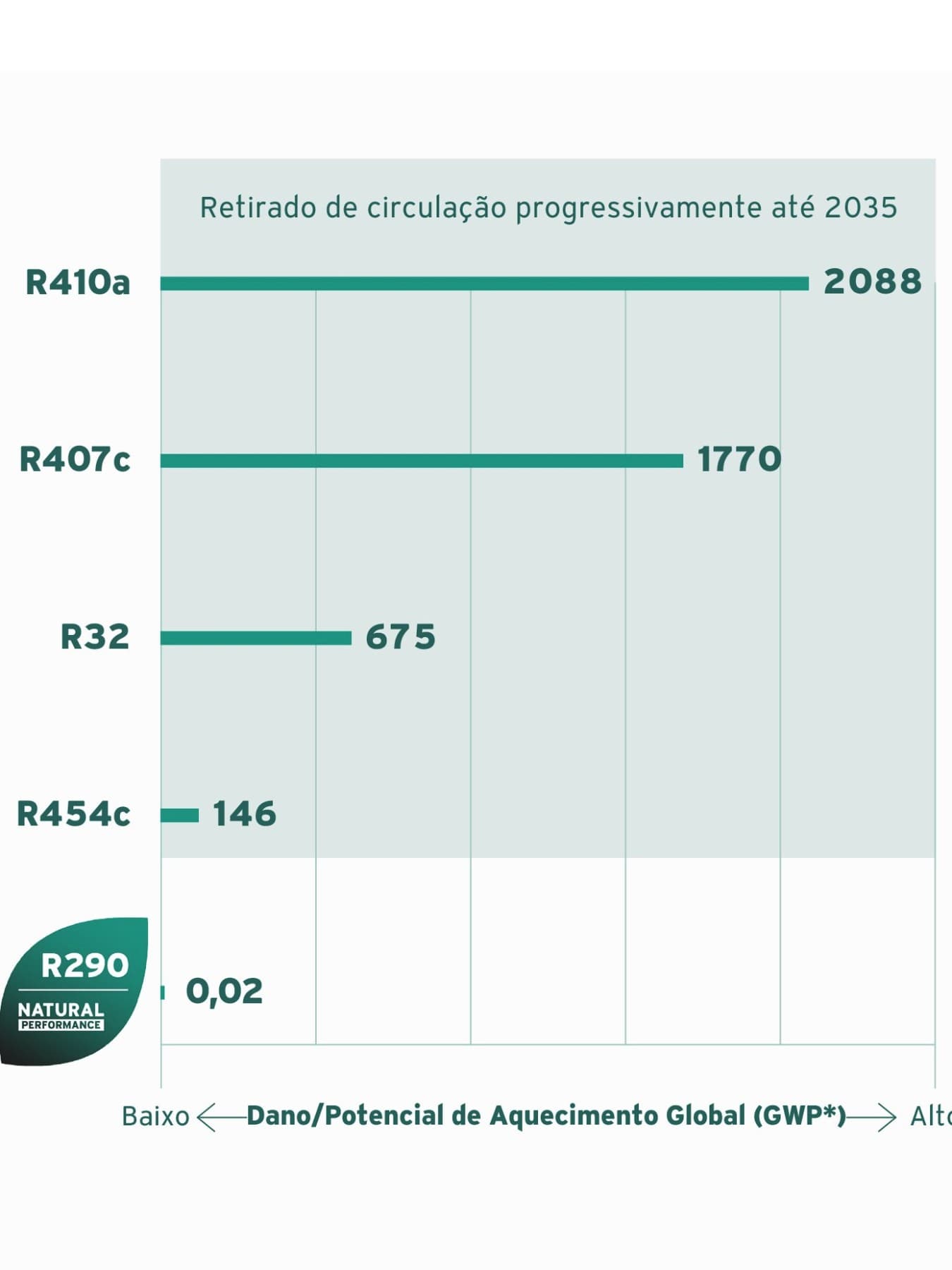 GWP dos refrigerantes e datas de eliminação progressiva dos gases fluorados