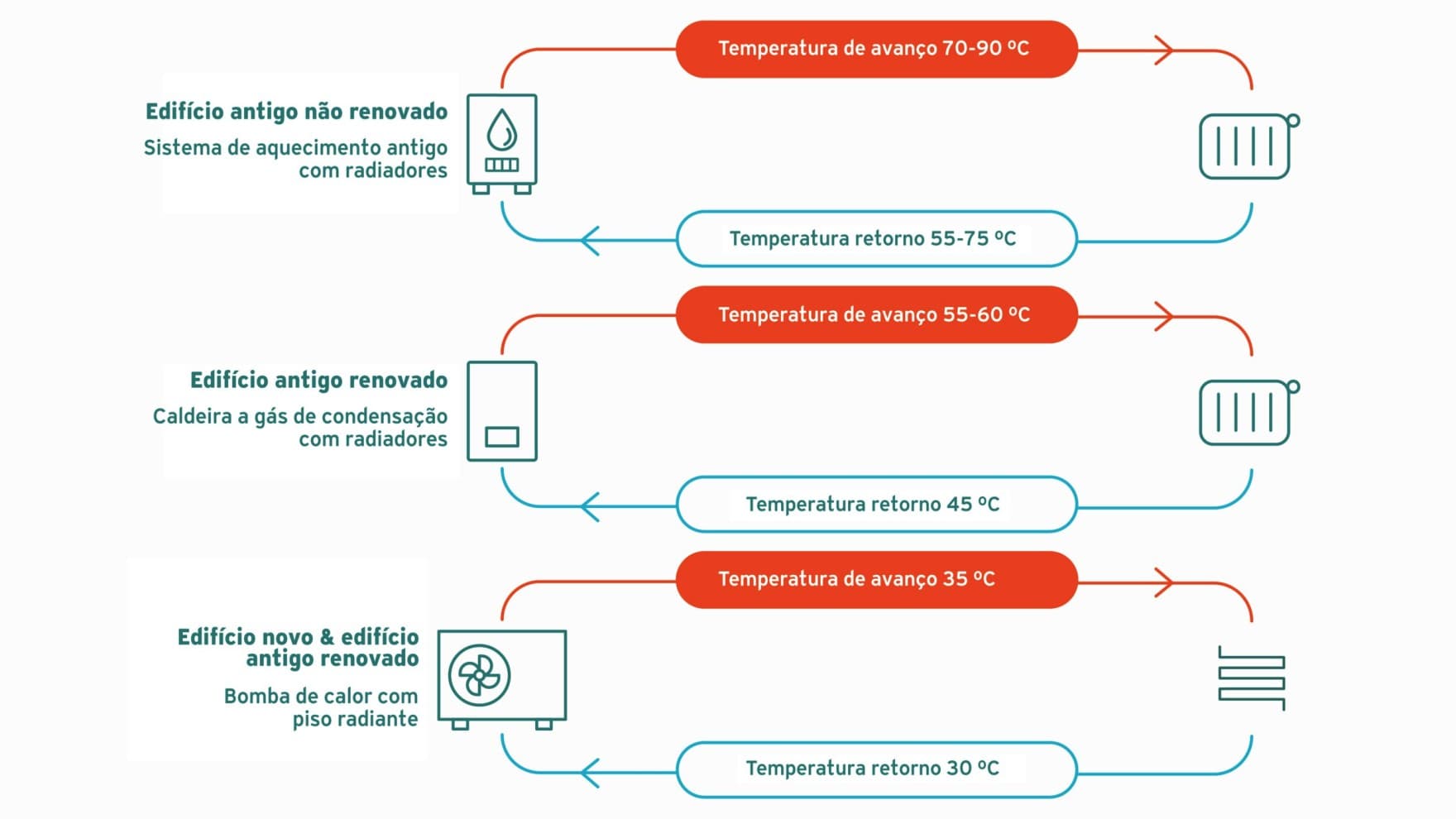 fluxo gráfico da temperatura de diferentes sistemas de aquecimento