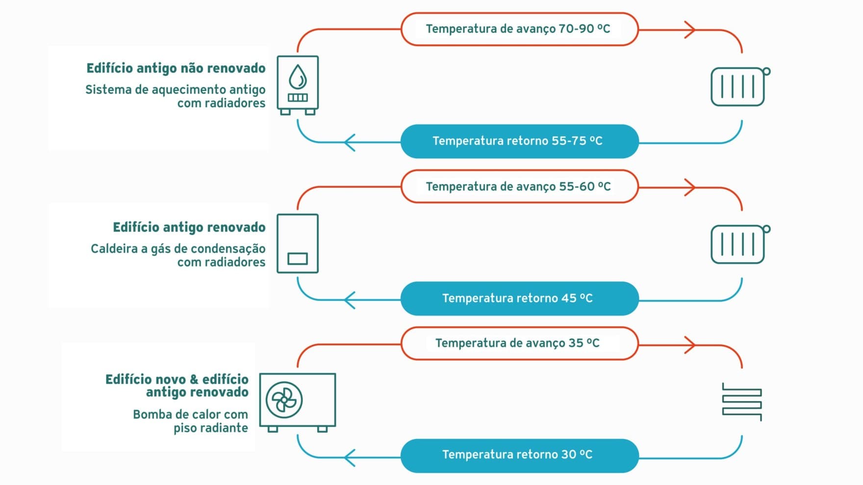 temperatura de retorno gráfica de diferentes sistemas de aquecimento