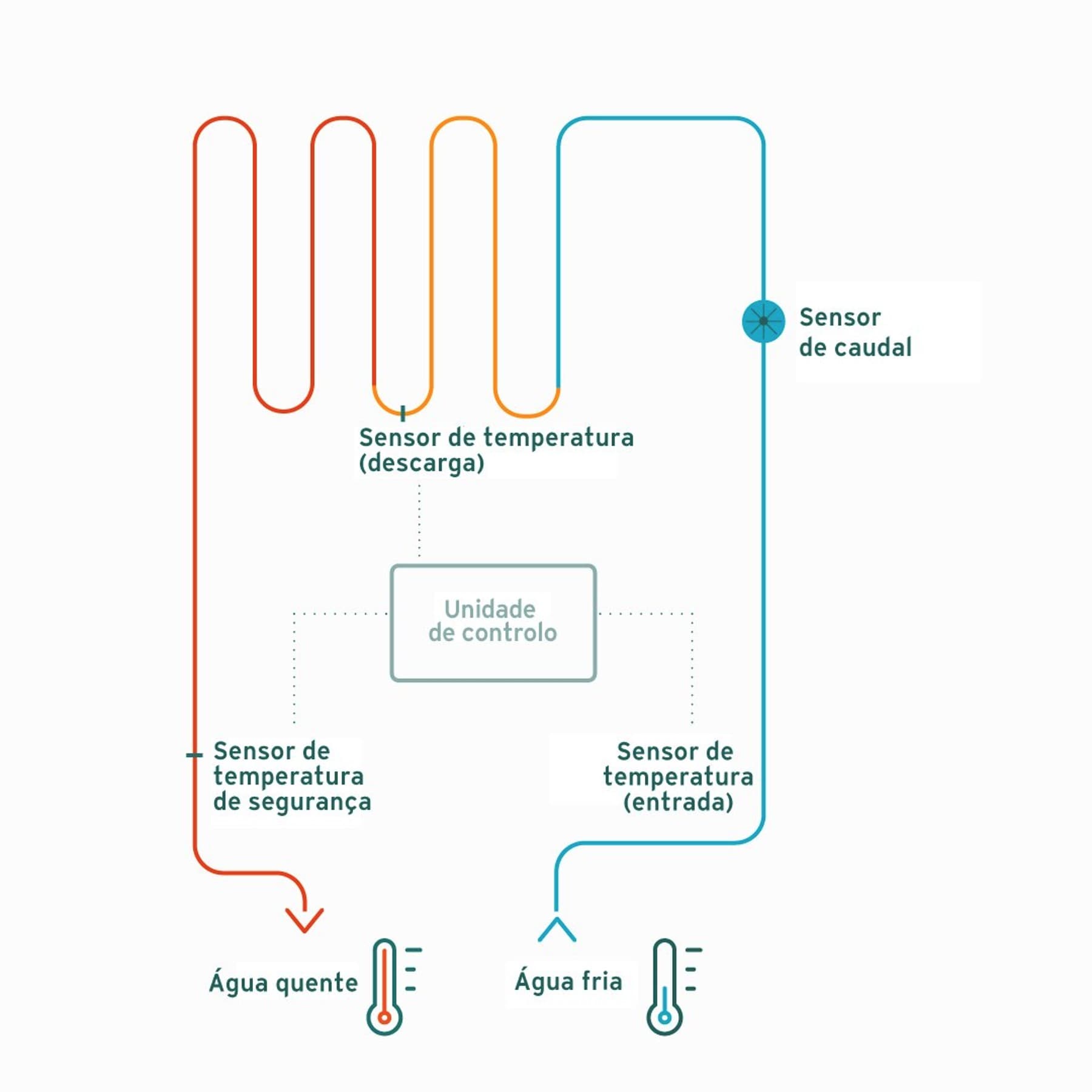 Funcionalidade dos aquecedores de água instantâneos