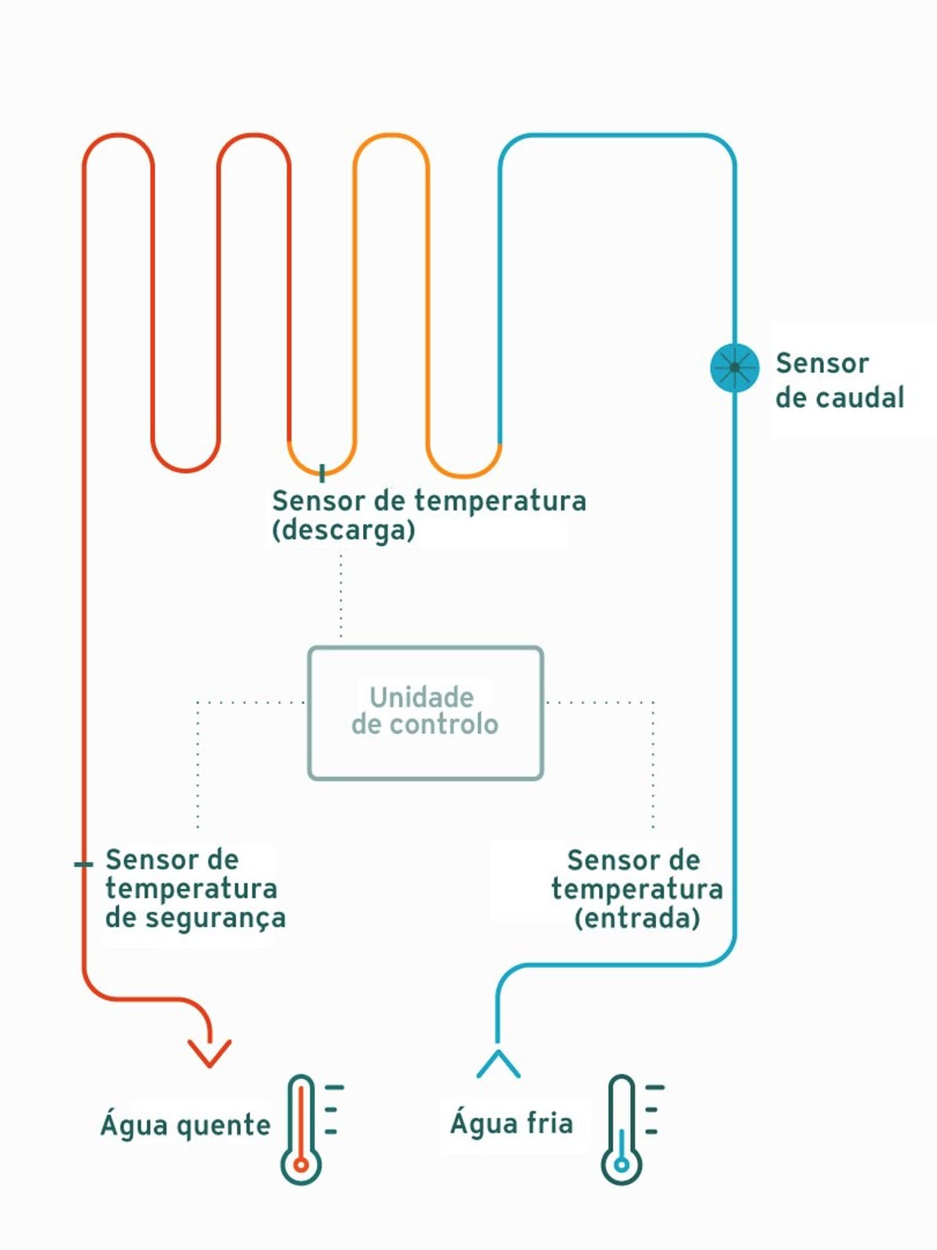 Funcionalidade dos aquecedores de água instantâneos