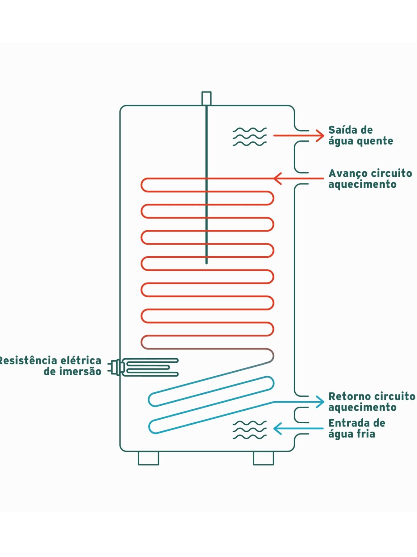 Gráfico de um aquecedor de imersão