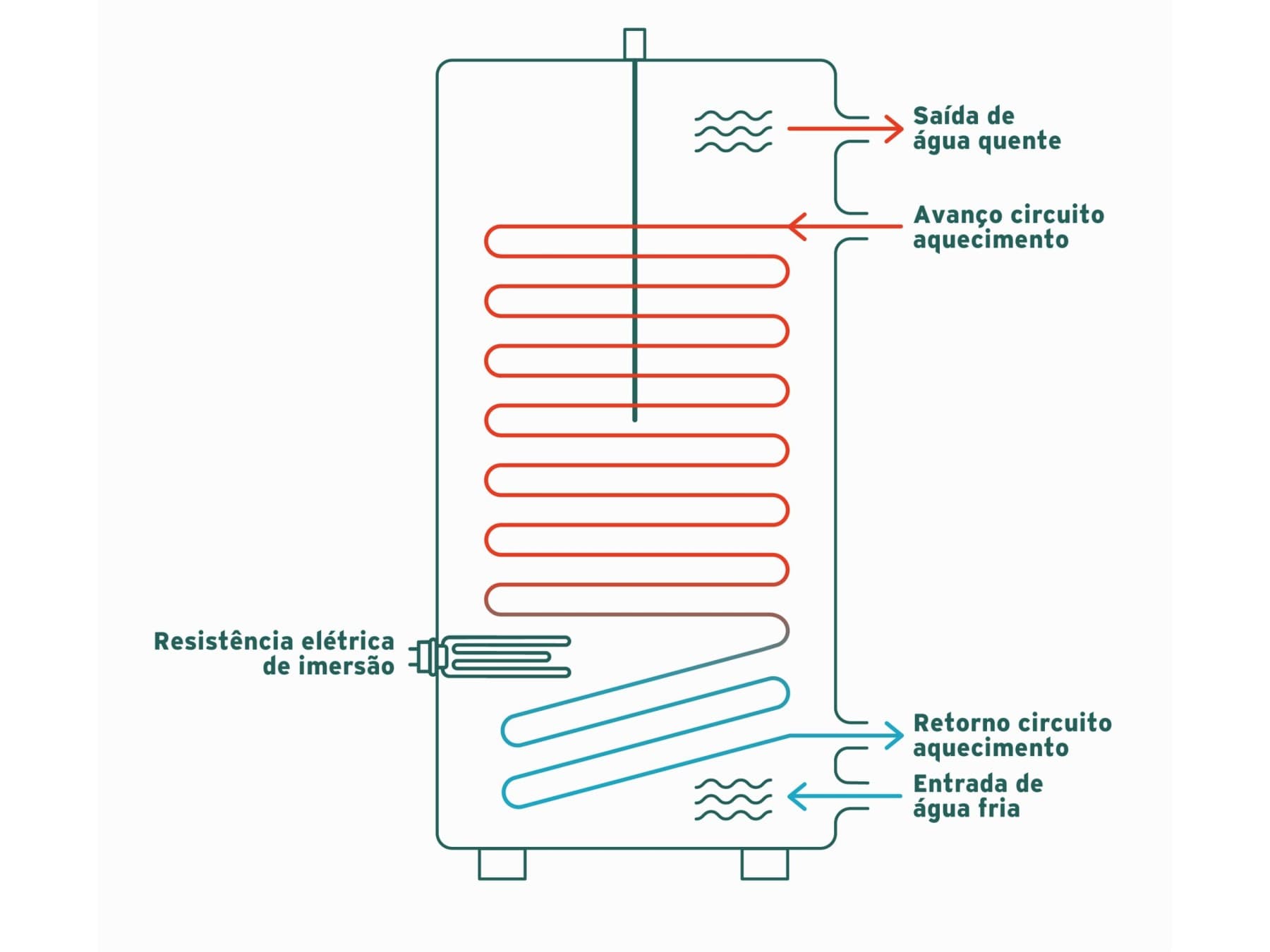 Gráfico de um aquecedor de imersão