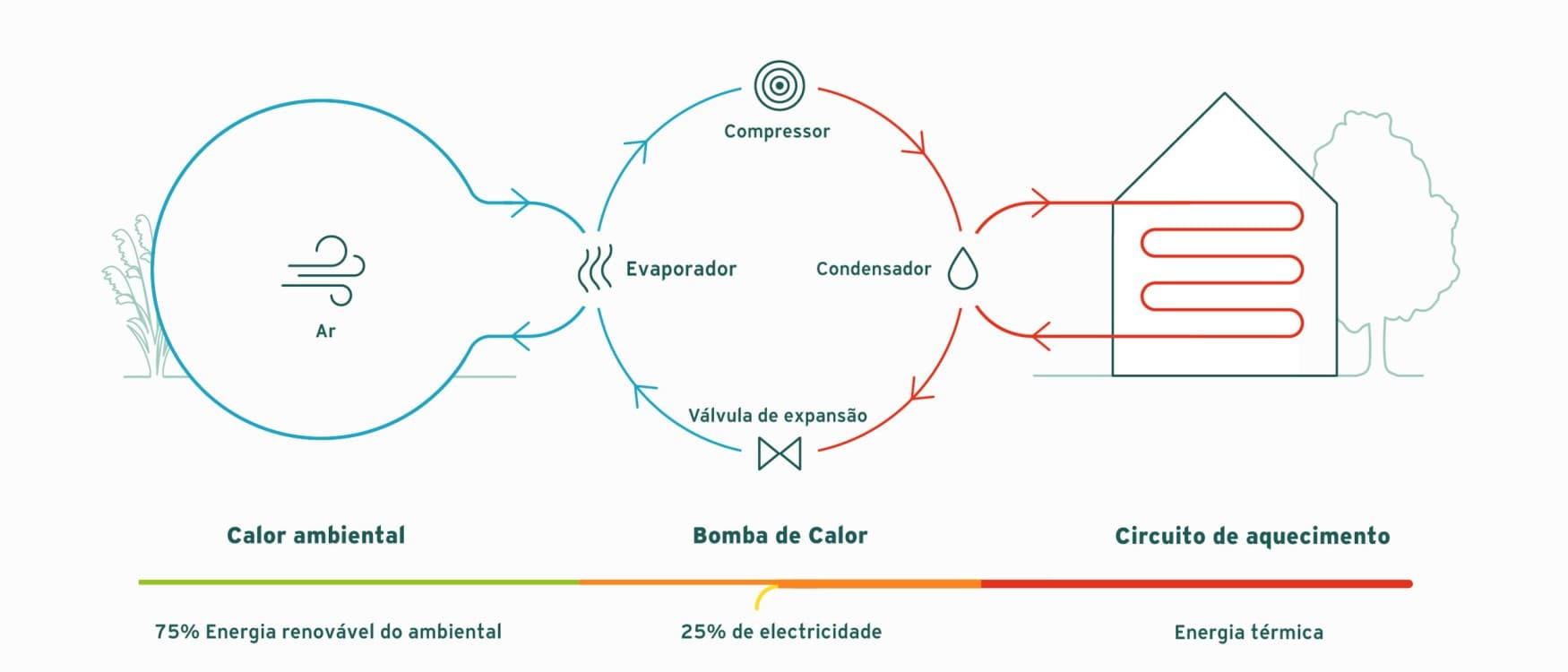 Princípio de funcionamento de uma bomba de calor ar-água