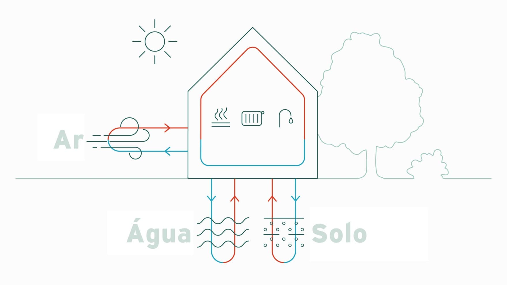 Infográfico mostrando o ar, a água e o solo como possíveis fontes de energia para bombas de calor