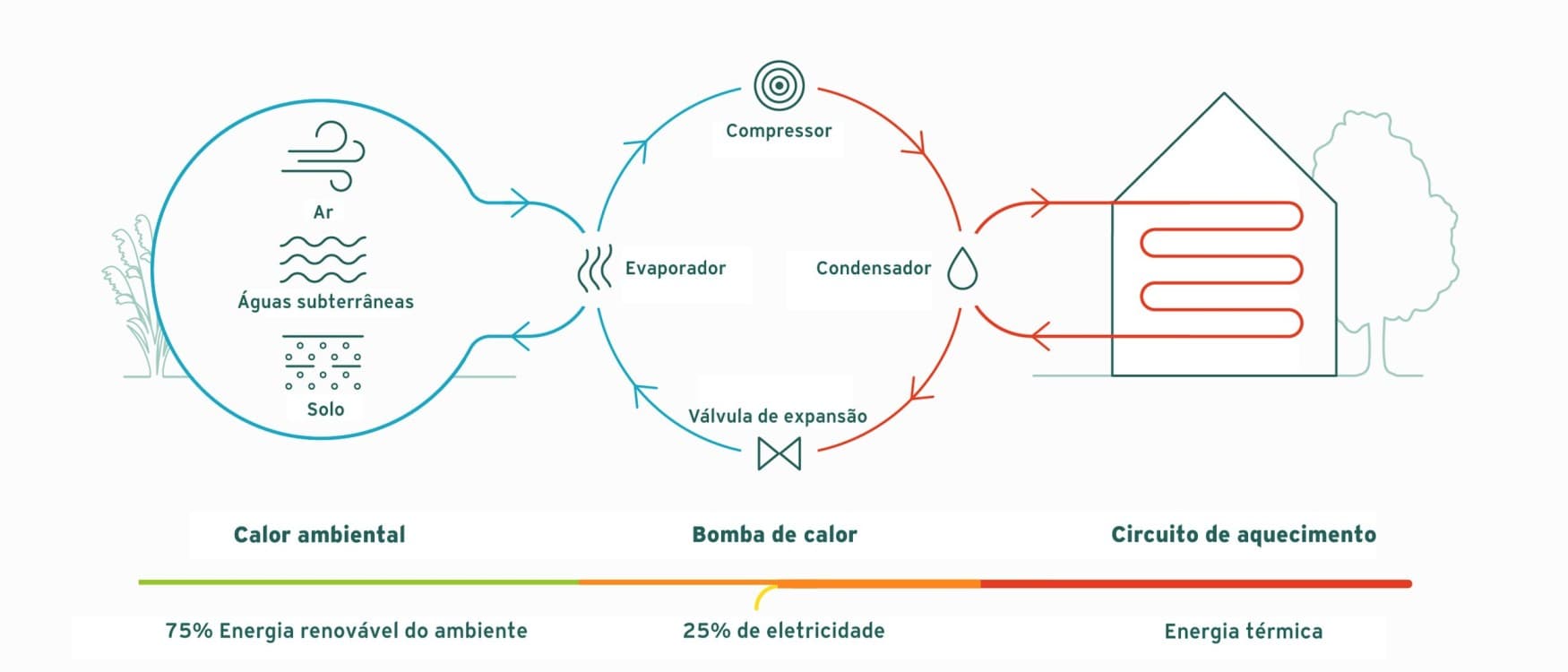 Princípio de funcionamento de uma bomba de calor