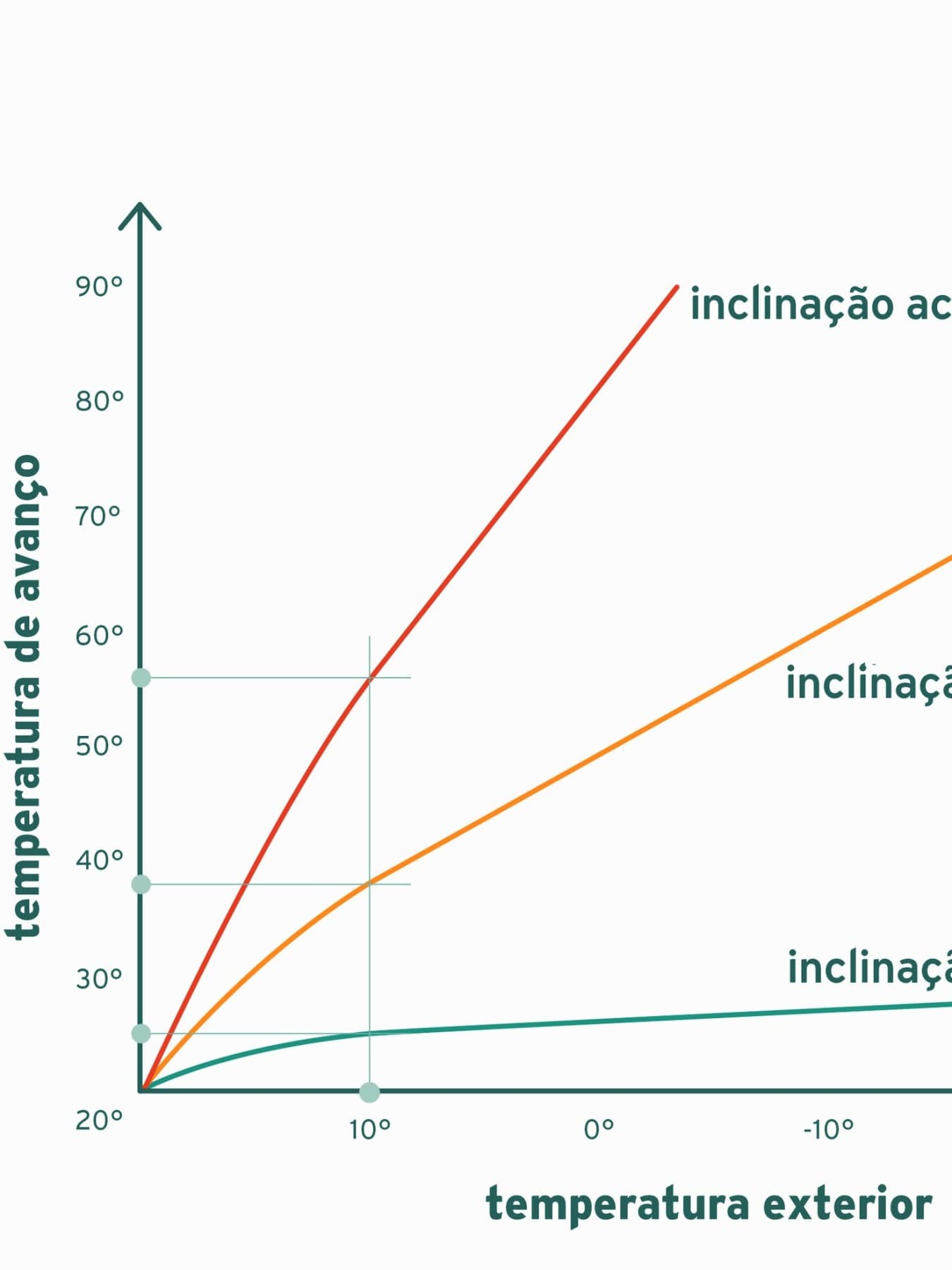 Ajuste da inclinação da curva de aquecimento