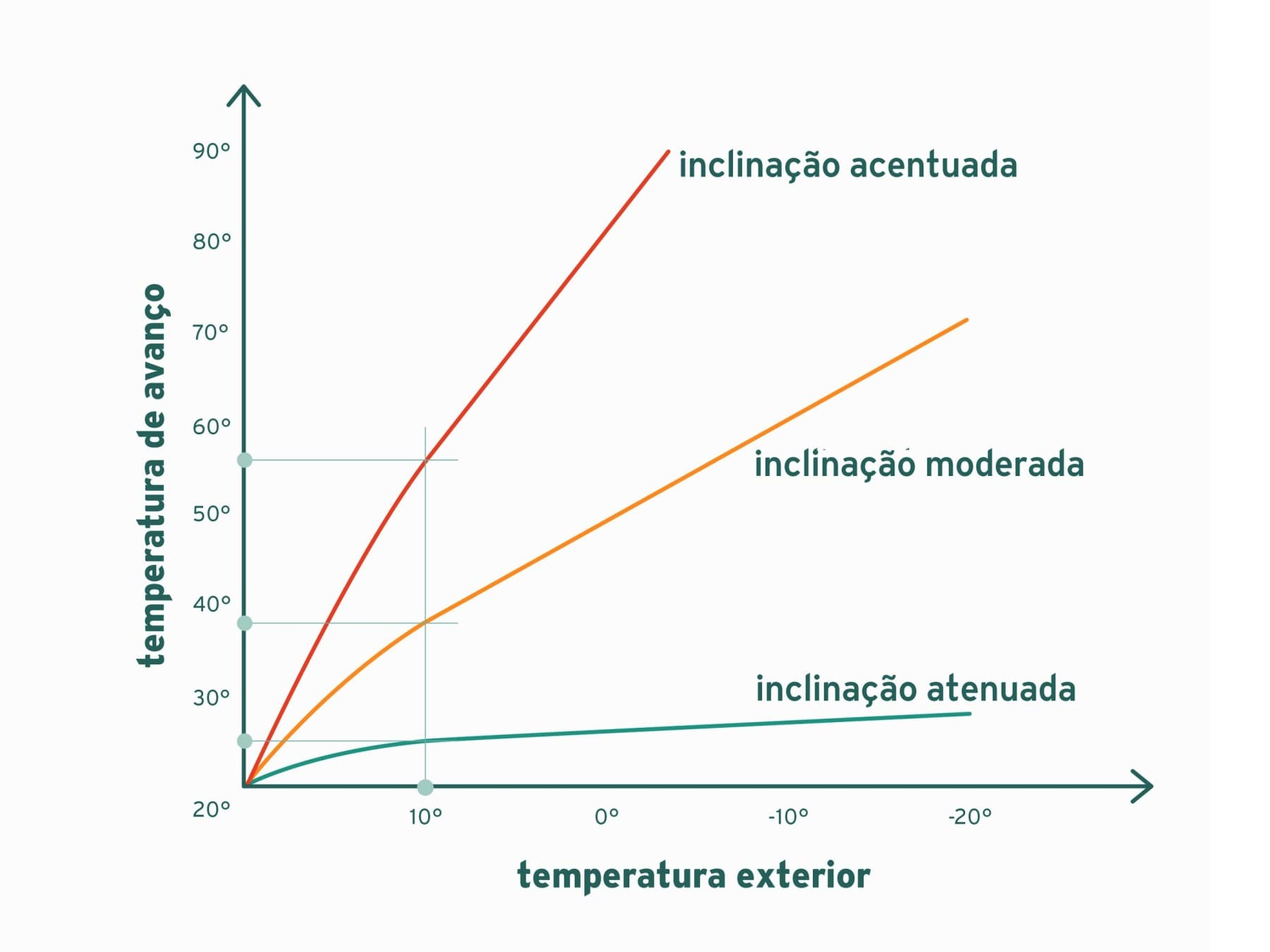 Ajuste da inclinação da curva de aquecimento
