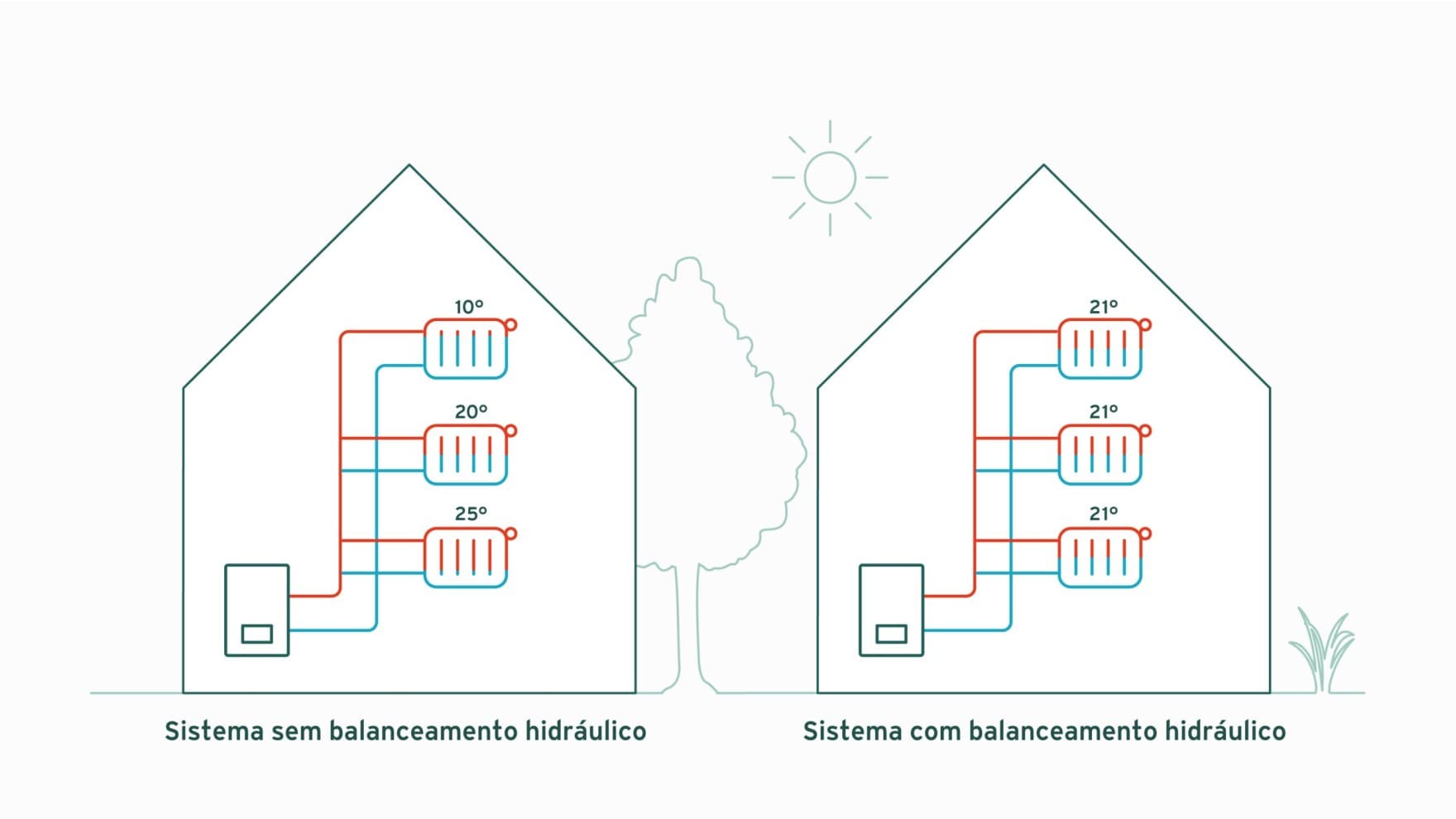 Infográfico mostrando um sistema de aquecimento com e sem radiadores equilibrados