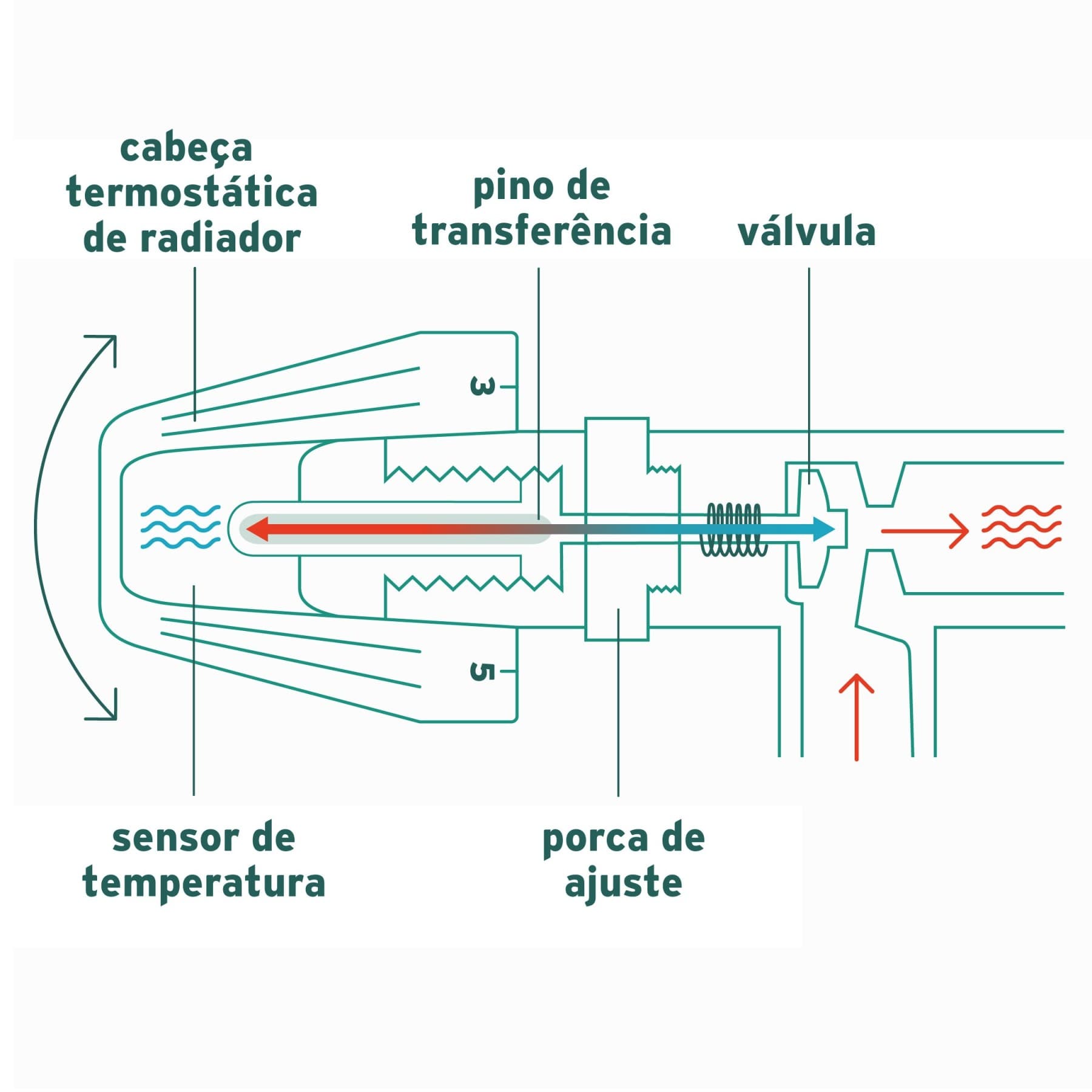 Radiador na casa de banho